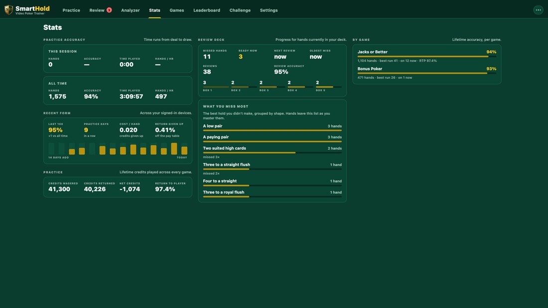 SmartHold on a desktop computer, on the stats page: accuracy by session and over all time, recent form, the review deck, and the hands missed most.